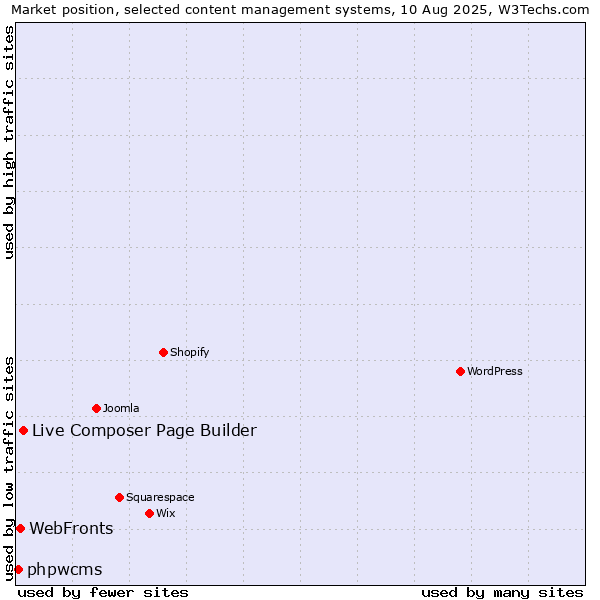 Market position of Live Composer Page Builder vs. WebFronts vs. phpwcms