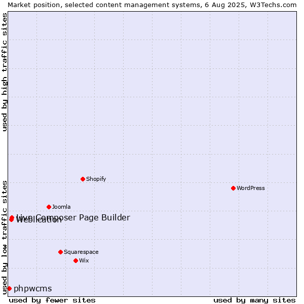 Market position of Live Composer Page Builder vs. Weblication vs. phpwcms
