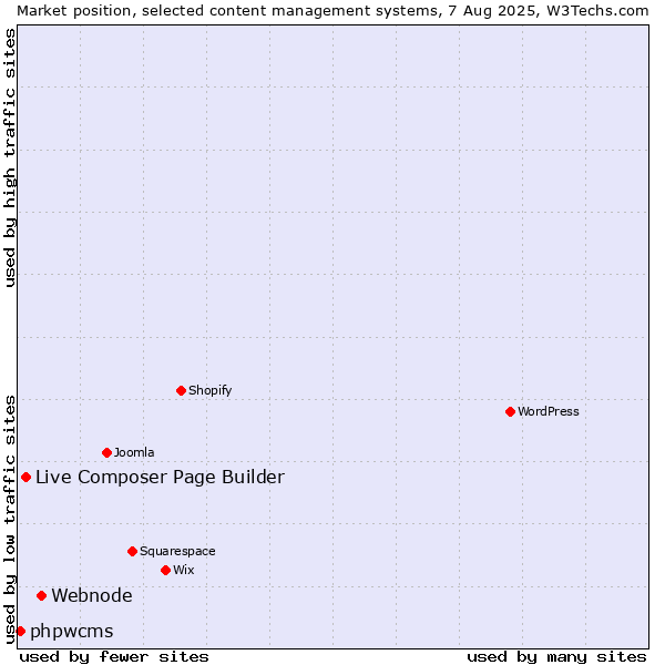 Market position of Webnode vs. Live Composer Page Builder vs. phpwcms