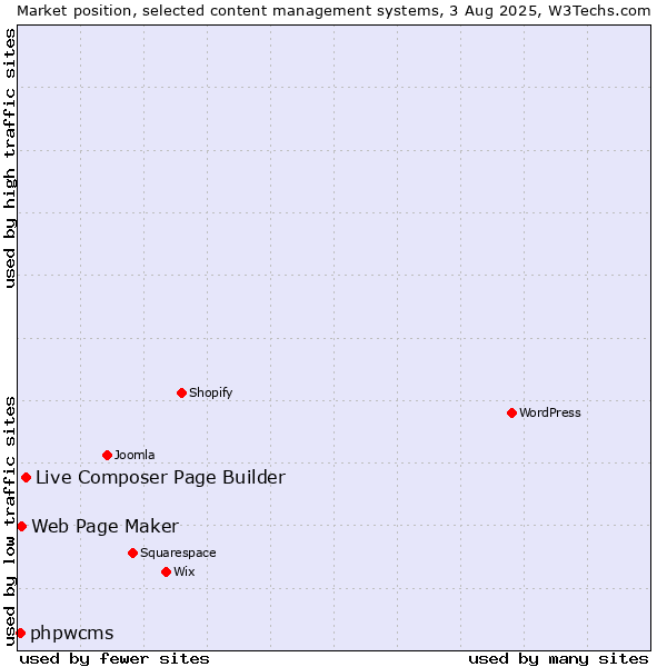 Market position of Live Composer Page Builder vs. Web Page Maker vs. phpwcms