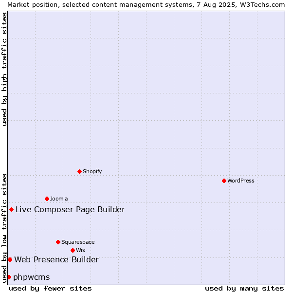 Market position of Live Composer Page Builder vs. Web Presence Builder vs. phpwcms