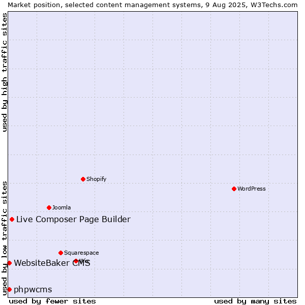 Market position of Live Composer Page Builder vs. WebsiteBaker CMS vs. phpwcms