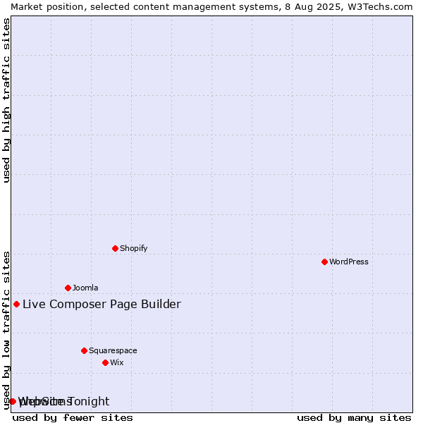 Market position of Live Composer Page Builder vs. phpwcms vs. WebSite Tonight