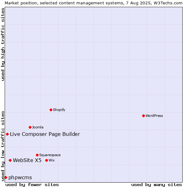 Market position of WebSite X5 vs. Live Composer Page Builder vs. phpwcms