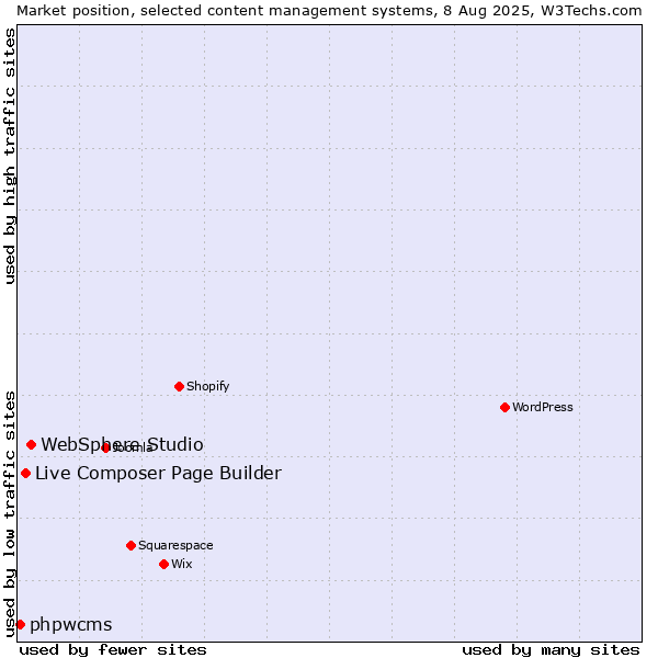 Market position of WebSphere Studio vs. Live Composer Page Builder vs. phpwcms