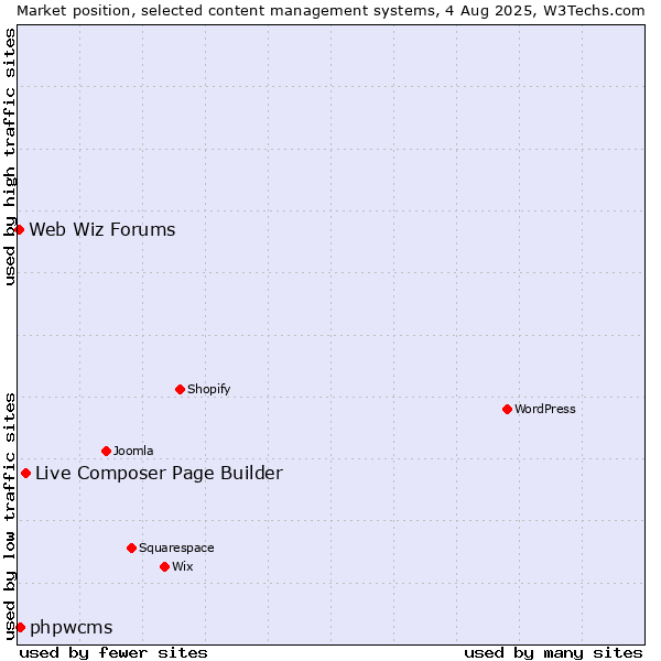 Market position of Live Composer Page Builder vs. phpwcms vs. Web Wiz Forums