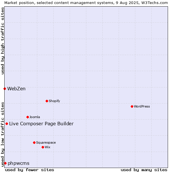 Market position of Live Composer Page Builder vs. phpwcms vs. WebZen