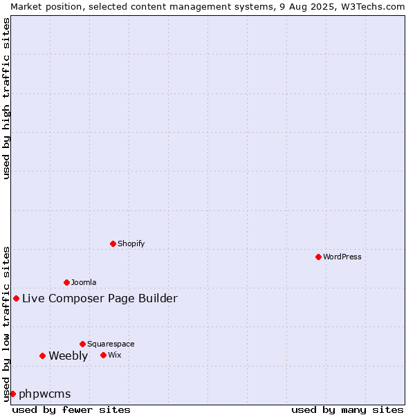 Market position of Weebly vs. Live Composer Page Builder vs. phpwcms