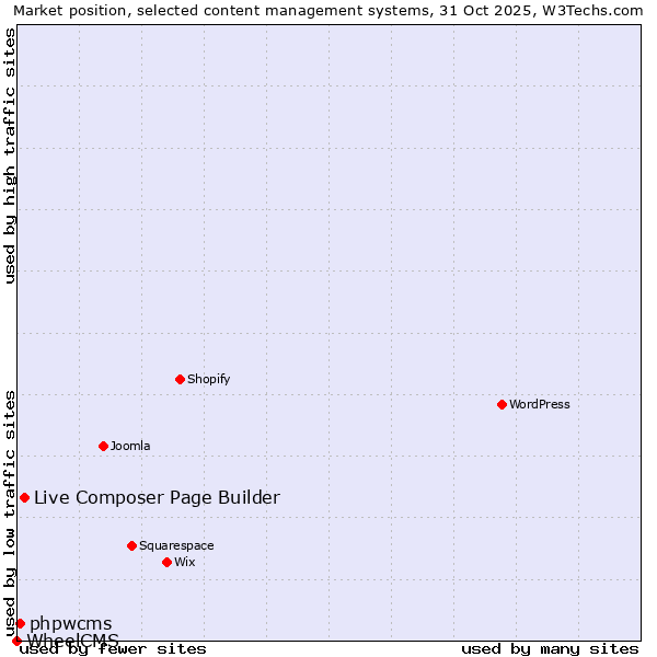 Market position of Live Composer Page Builder vs. phpwcms vs. WheelCMS