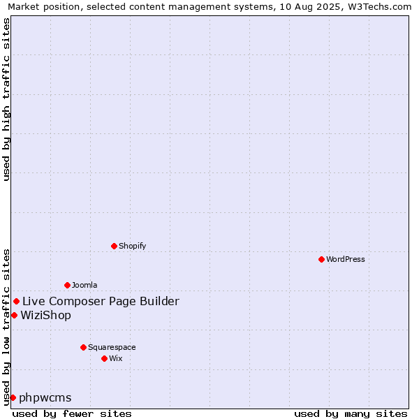 Market position of Live Composer Page Builder vs. WiziShop vs. phpwcms