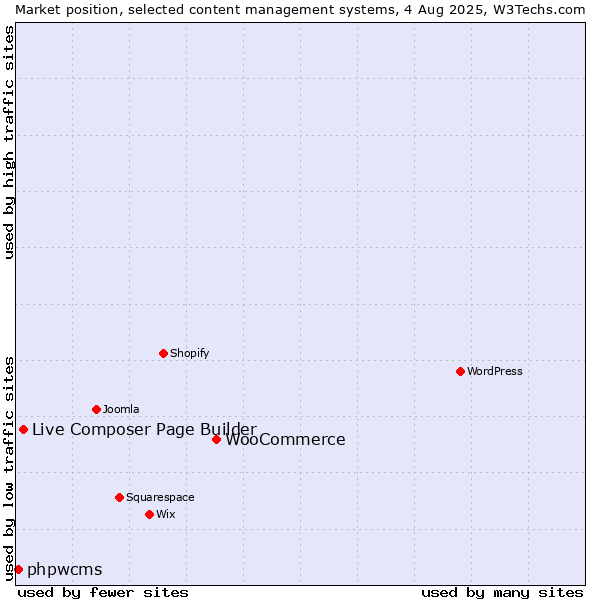 Market position of WooCommerce vs. Live Composer Page Builder vs. phpwcms