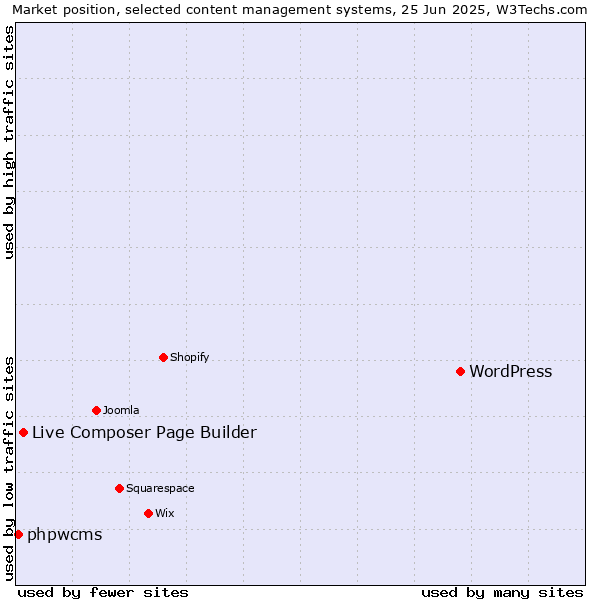 Market position of WordPress vs. Live Composer Page Builder vs. phpwcms
