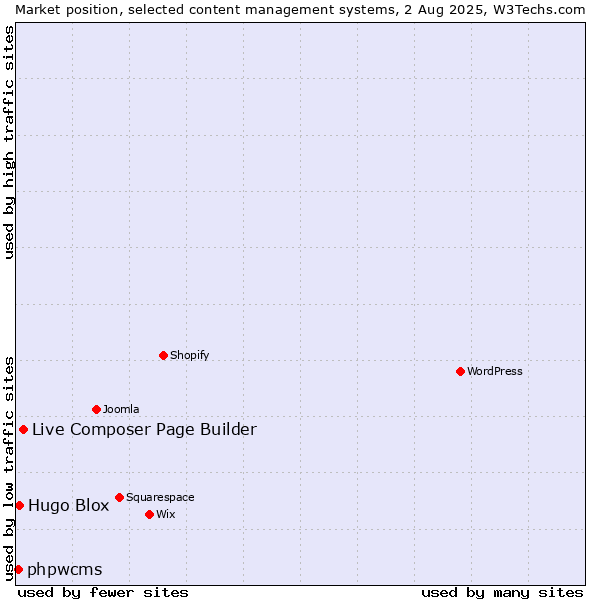 Market position of Live Composer Page Builder vs. Hugo Blox vs. phpwcms