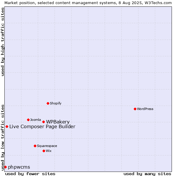 Market position of WPBakery vs. Live Composer Page Builder vs. phpwcms