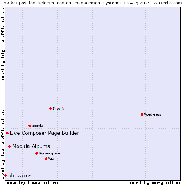 Market position of Modula Albums vs. Live Composer Page Builder vs. phpwcms