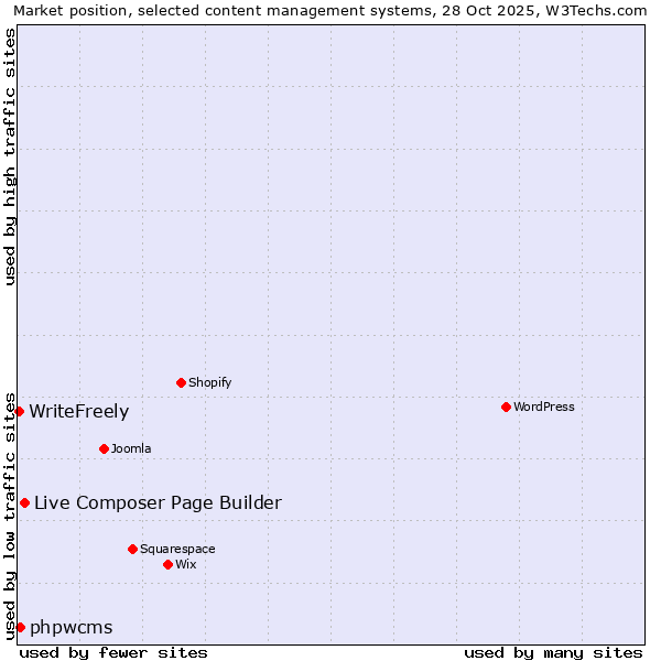 Market position of Live Composer Page Builder vs. phpwcms vs. WriteFreely