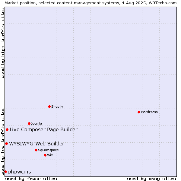 Market position of Live Composer Page Builder vs. WYSIWYG Web Builder vs. phpwcms