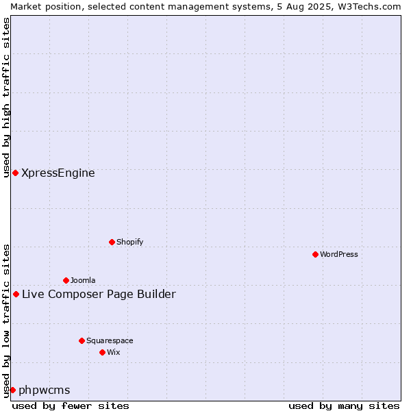 Market position of Live Composer Page Builder vs. XpressEngine vs. phpwcms