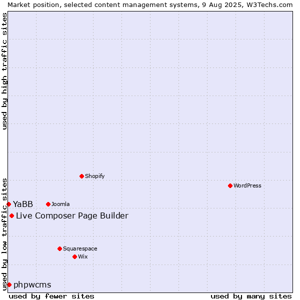 Market position of Live Composer Page Builder vs. phpwcms vs. YaBB