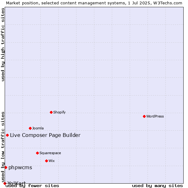 Market position of Live Composer Page Builder vs. phpwcms vs. Yo!Kart