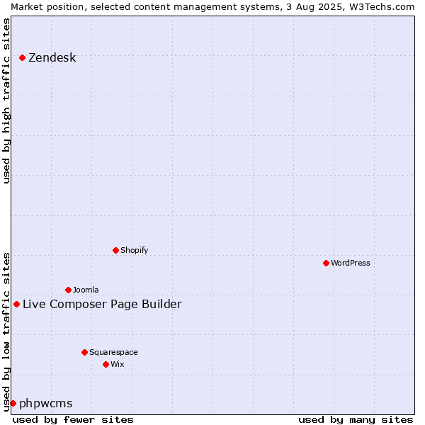 Market position of Zendesk vs. Live Composer Page Builder vs. phpwcms