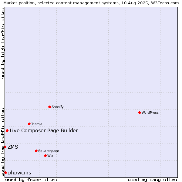 Market position of Live Composer Page Builder vs. phpwcms vs. ZMS