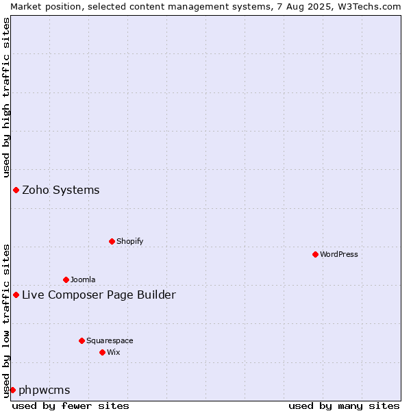 Market position of Zoho Systems vs. Live Composer Page Builder vs. phpwcms