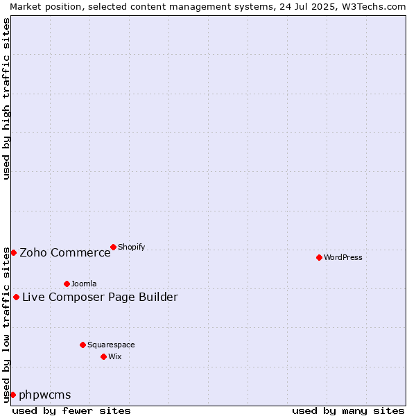 Market position of Live Composer Page Builder vs. Zoho Commerce vs. phpwcms