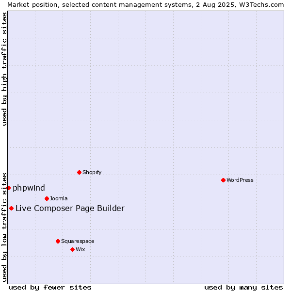 Market position of Live Composer Page Builder vs. phpwind