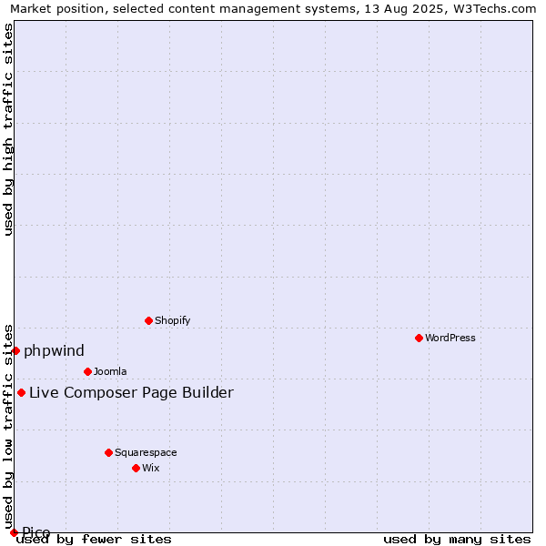 Market position of Live Composer Page Builder vs. phpwind vs. Pico
