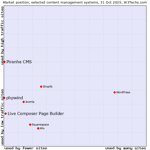 Market position of Live Composer Page Builder vs. Piranha CMS vs. phpwind