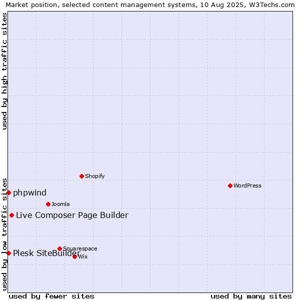 Market position of Live Composer Page Builder vs. Plesk SiteBuilder vs. phpwind