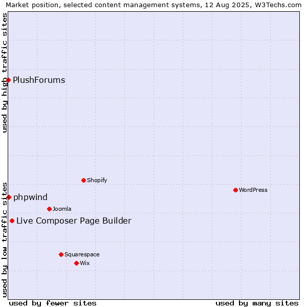 Market position of Live Composer Page Builder vs. phpwind vs. PlushForums