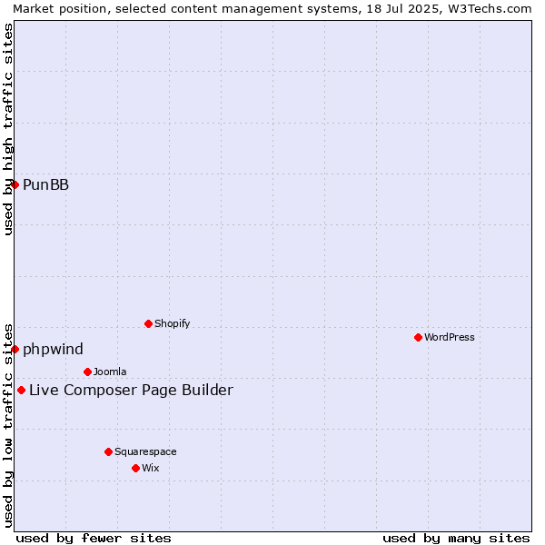 Market position of Live Composer Page Builder vs. phpwind vs. PunBB