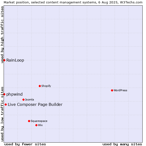 Market position of Live Composer Page Builder vs. RainLoop vs. phpwind