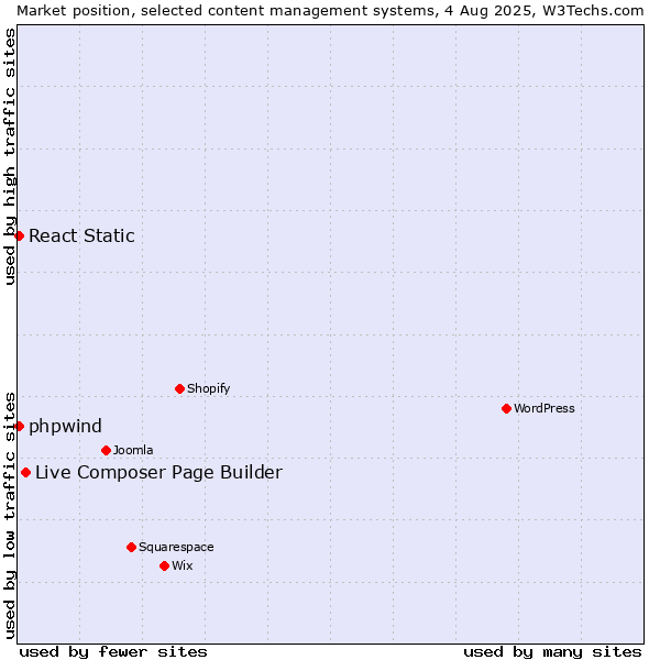 Market position of Live Composer Page Builder vs. React Static vs. phpwind