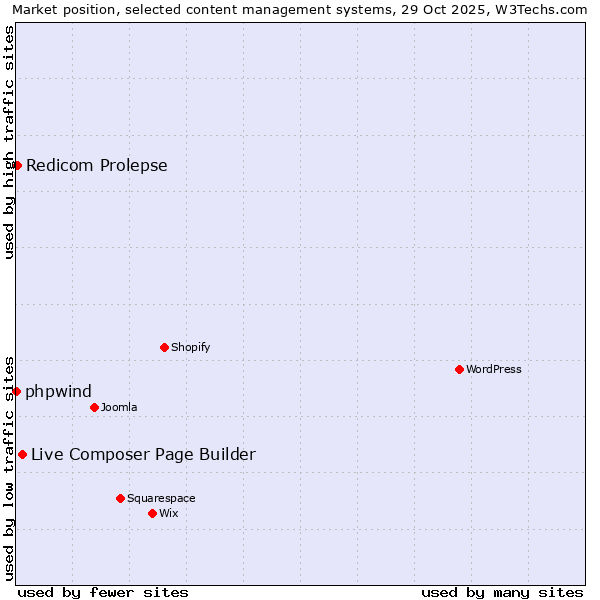 Market position of Live Composer Page Builder vs. Redicom Prolepse vs. phpwind