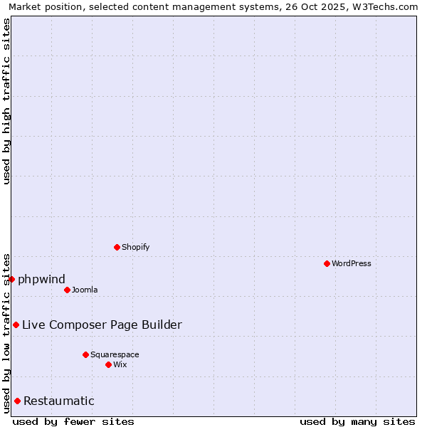 Market position of Restaumatic vs. Live Composer Page Builder vs. phpwind