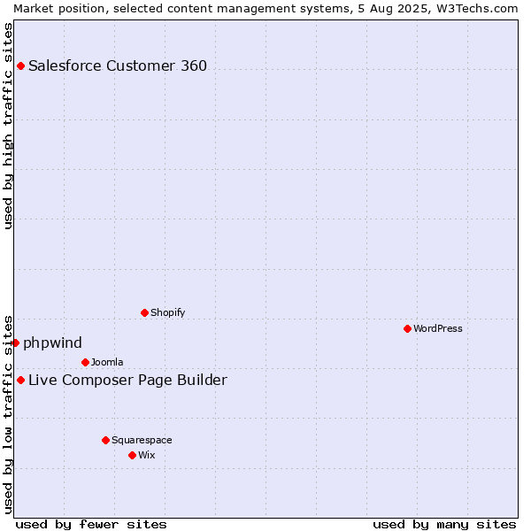 Market position of Live Composer Page Builder vs. Salesforce Customer 360 vs. phpwind