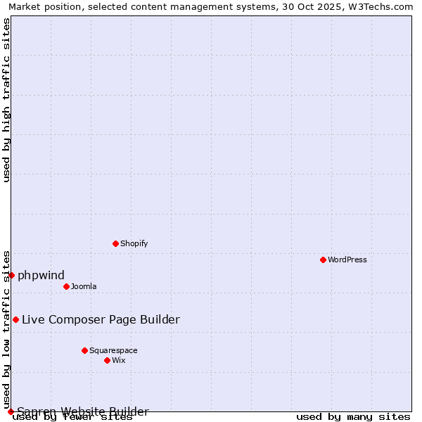 Market position of Live Composer Page Builder vs. phpwind vs. Sapren Website Builder