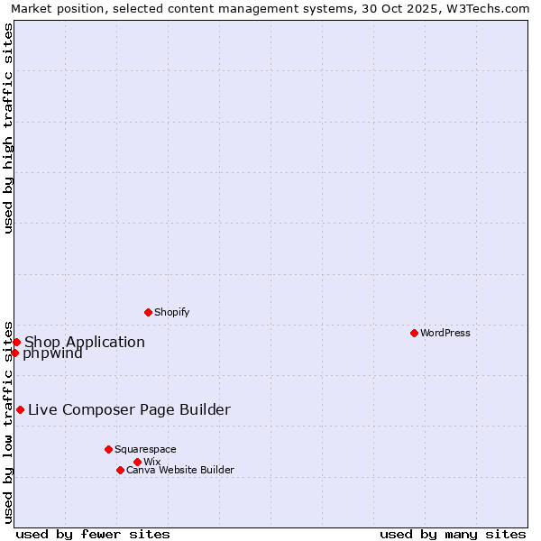 Market position of Live Composer Page Builder vs. Shop Application vs. phpwind