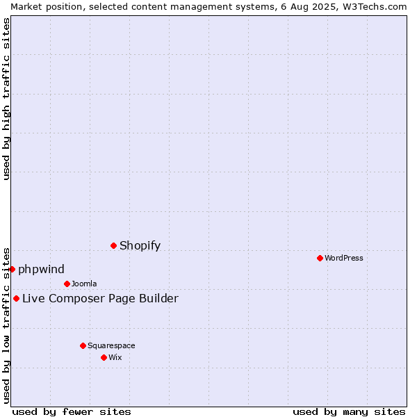 Market position of Shopify vs. Live Composer Page Builder vs. phpwind
