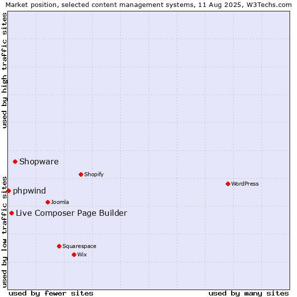 Market position of Shopware vs. Live Composer Page Builder vs. phpwind