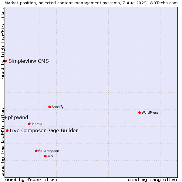 Market position of Live Composer Page Builder vs. Simpleview CMS vs. phpwind