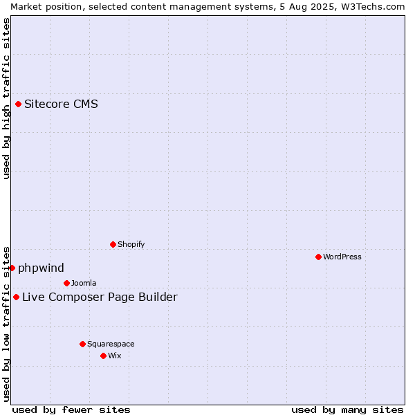 Market position of Sitecore CMS vs. Live Composer Page Builder vs. phpwind