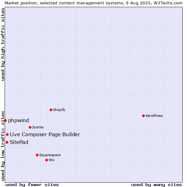 Market position of Live Composer Page Builder vs. SitePad vs. phpwind