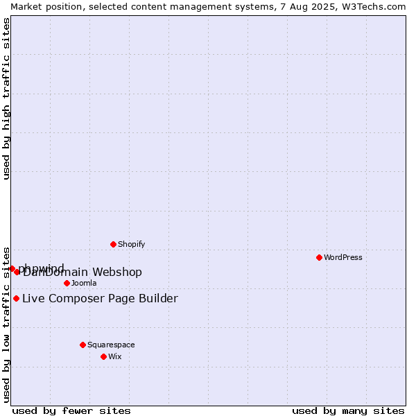 Market position of DanDomain Webshop vs. Live Composer Page Builder vs. phpwind