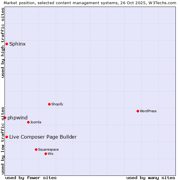 Market position of Live Composer Page Builder vs. Sphinx vs. phpwind