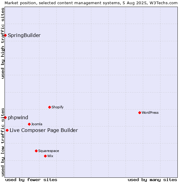Market position of Live Composer Page Builder vs. SpringBuilder vs. phpwind