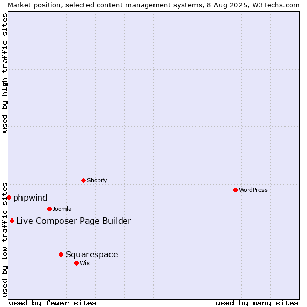 Market position of Squarespace vs. Live Composer Page Builder vs. phpwind